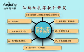 共享軟件開發(fā) 法瑞納科技軟件開發(fā)為共享經濟助力的企業(yè)