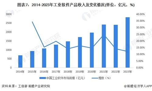 預見2024 2024年中國工業(yè)軟件行業(yè)全景圖譜 附市場規(guī)模 競爭格局和發(fā)展前景等